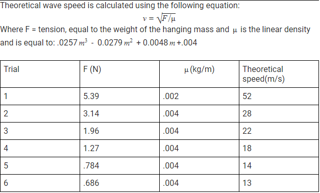 experiment of standing wave