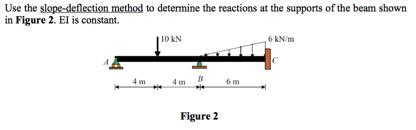 Solved Use the slope-deflection method to determine the | Chegg.com