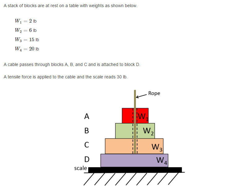 Solved A stack of blocks are at rest on a table with weights