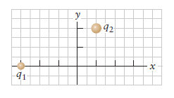 Solved Two point charges are located as shown in the figure, | Chegg.com
