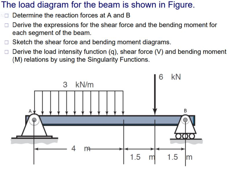 Solved The load diagram for the beam is shown in Figure.