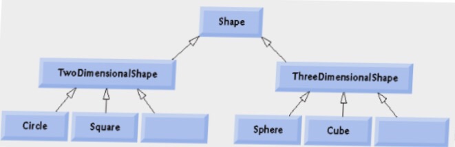 Solved TwoDimensionalshape Circle Square Shapes Three | Chegg.com