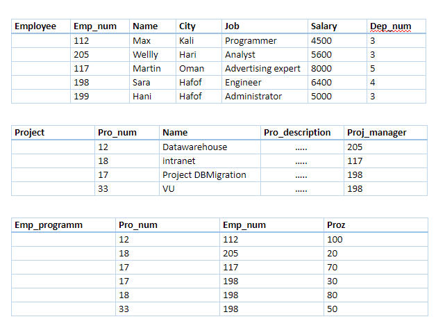 Solved Dep num Employee Empnum Name City Kali Job Programmer | Chegg.com