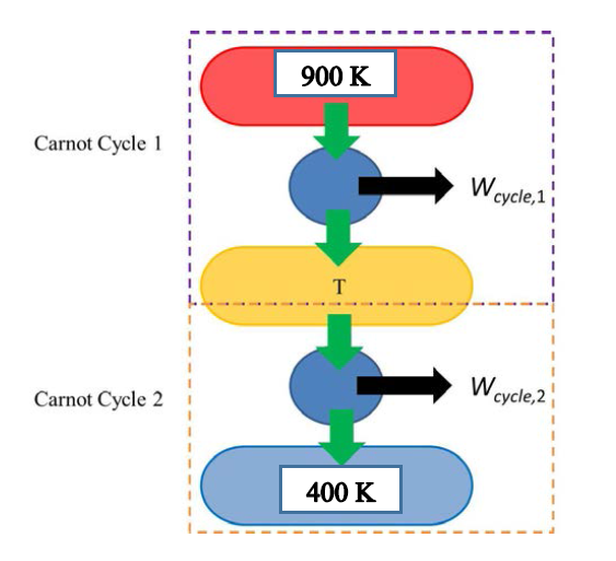 Solved 4. (20 Points) Two Carnot Power Cycles Operate In | Chegg.com