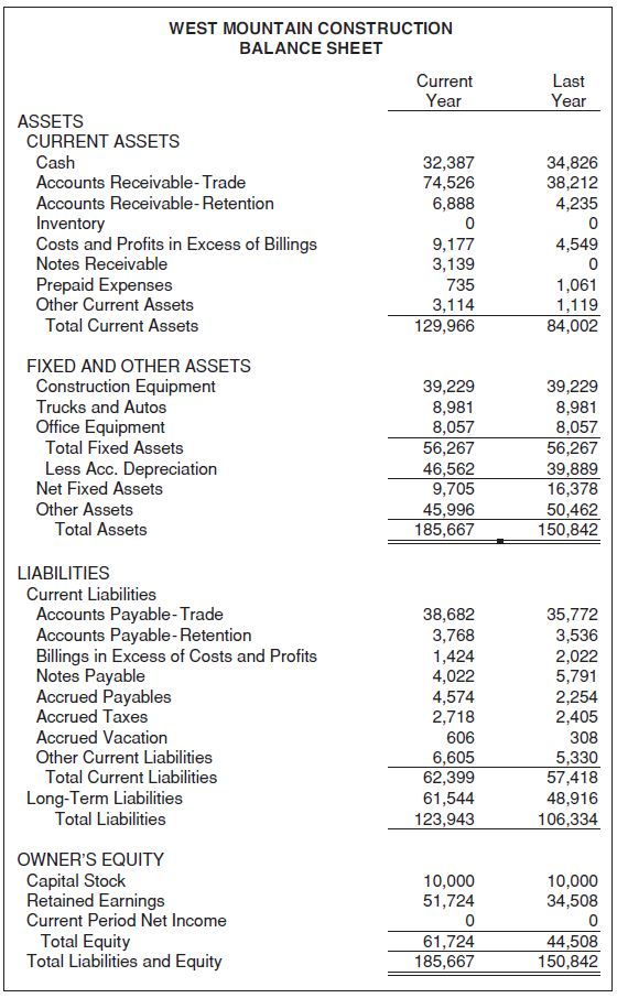 Solved Using the following Balance Sheet and Income | Chegg.com