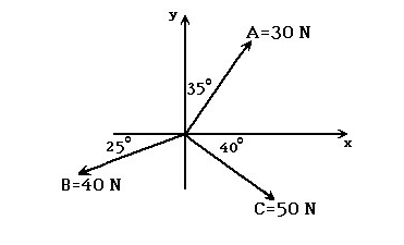 Solved In the figure, the y-component of force F is closest | Chegg.com