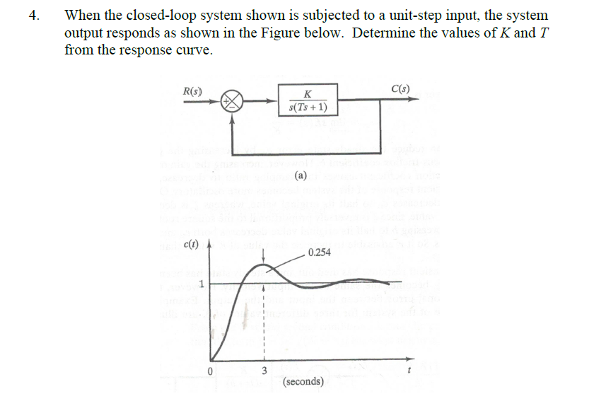 Solved When the closed-loop system shown is subjected to a | Chegg.com