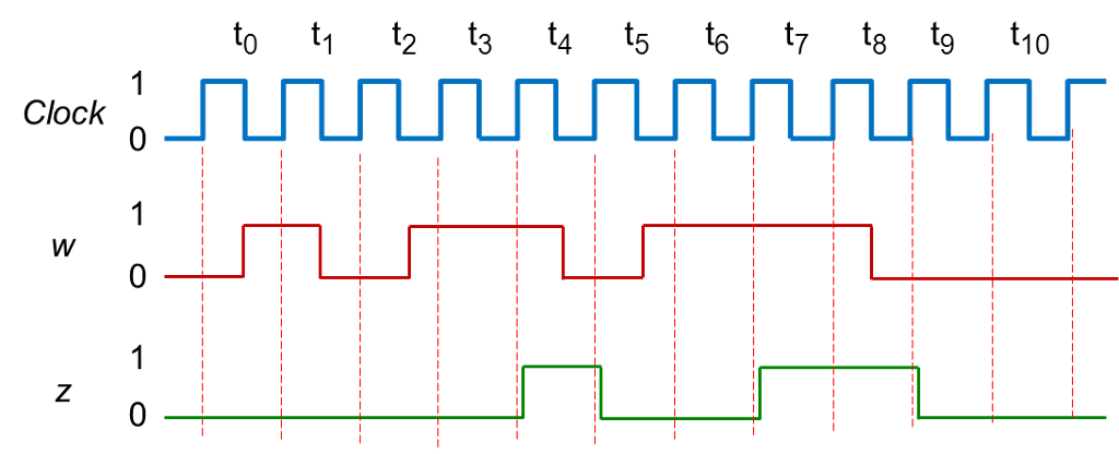 Solved Which function implements the circuit shown? | Chegg.com