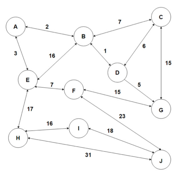 JAVA Find the MST using Prim's algorithm. Use | Chegg.com