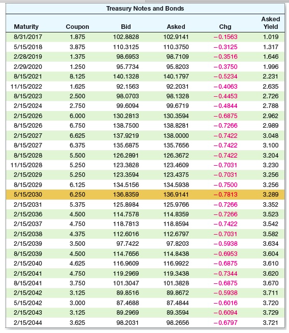 Solved Locate the Treasury issue in Figure 7.4 maturing in | Chegg.com ...