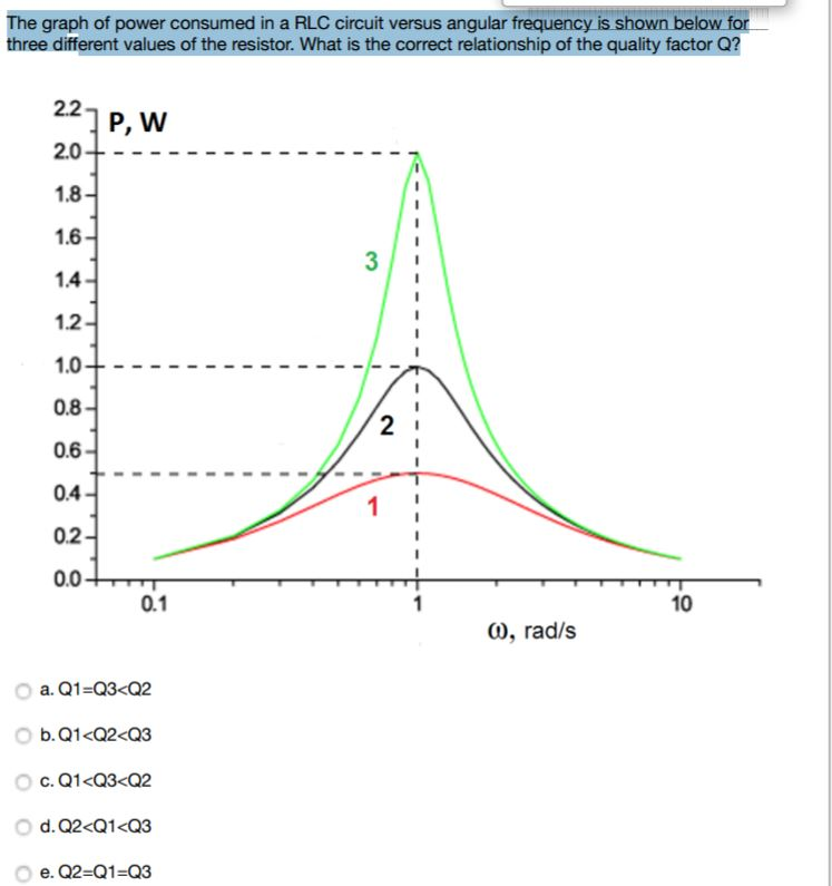 Solved The graph of power consumed in a RLC circuit versus