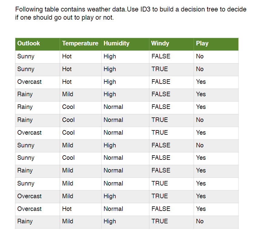 Solved Following table contains weather data.Use ID3 to | Chegg.com