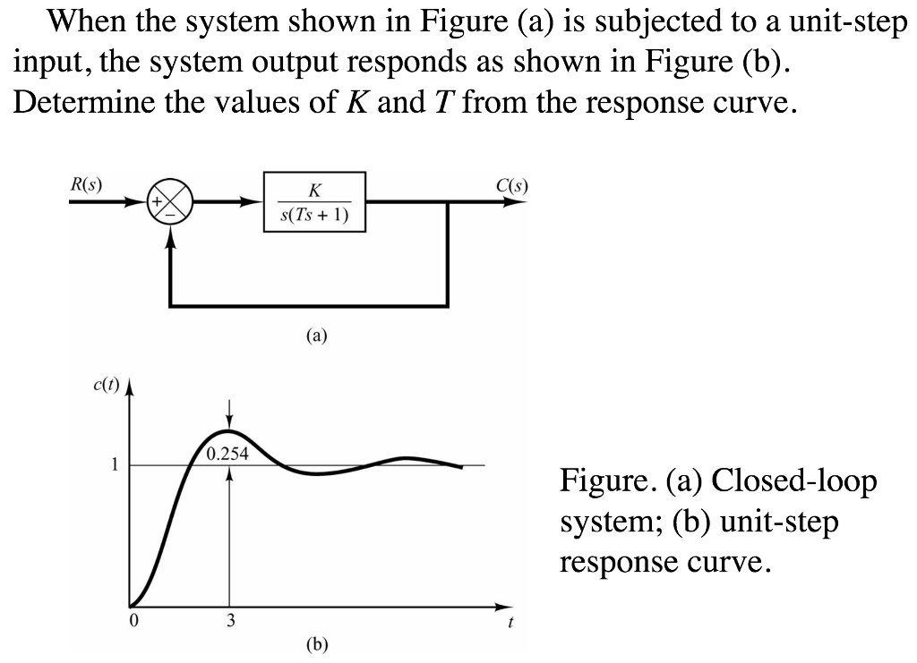 Solved When The System Shown In Figure A Is Subjected To A Chegg Com