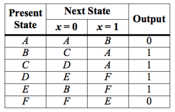 Solved Consider a finite state machine M with the following | Chegg.com