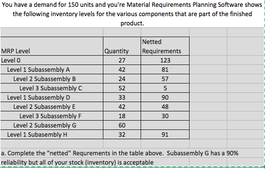 Solved You Have A Demand For 150 Units And You re Material Chegg
