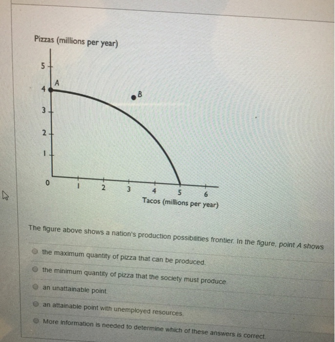 Solved The figure above shows a nation's production | Chegg.com