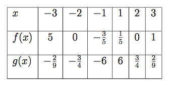 Inverses, Even/Odd/Neither, and Key Features of Functions Jeopardy Template image.