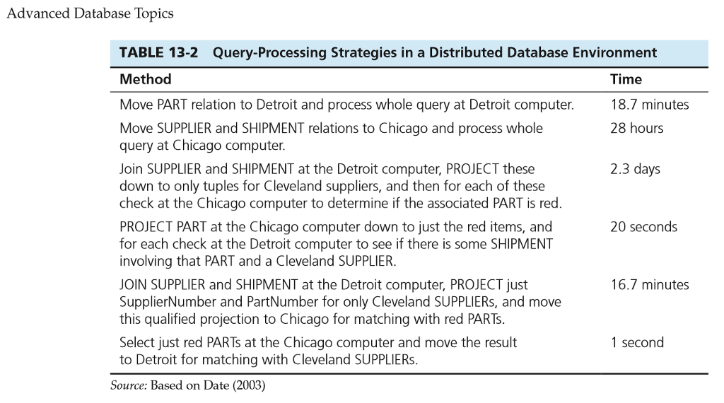 advanced-database-topics-table-13-2-query-processing-chegg