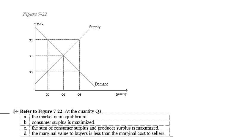 Solved Figure 7-22 Price Supply P2 P1 P3 Demand Q2 Q1 Q3 | Chegg.com