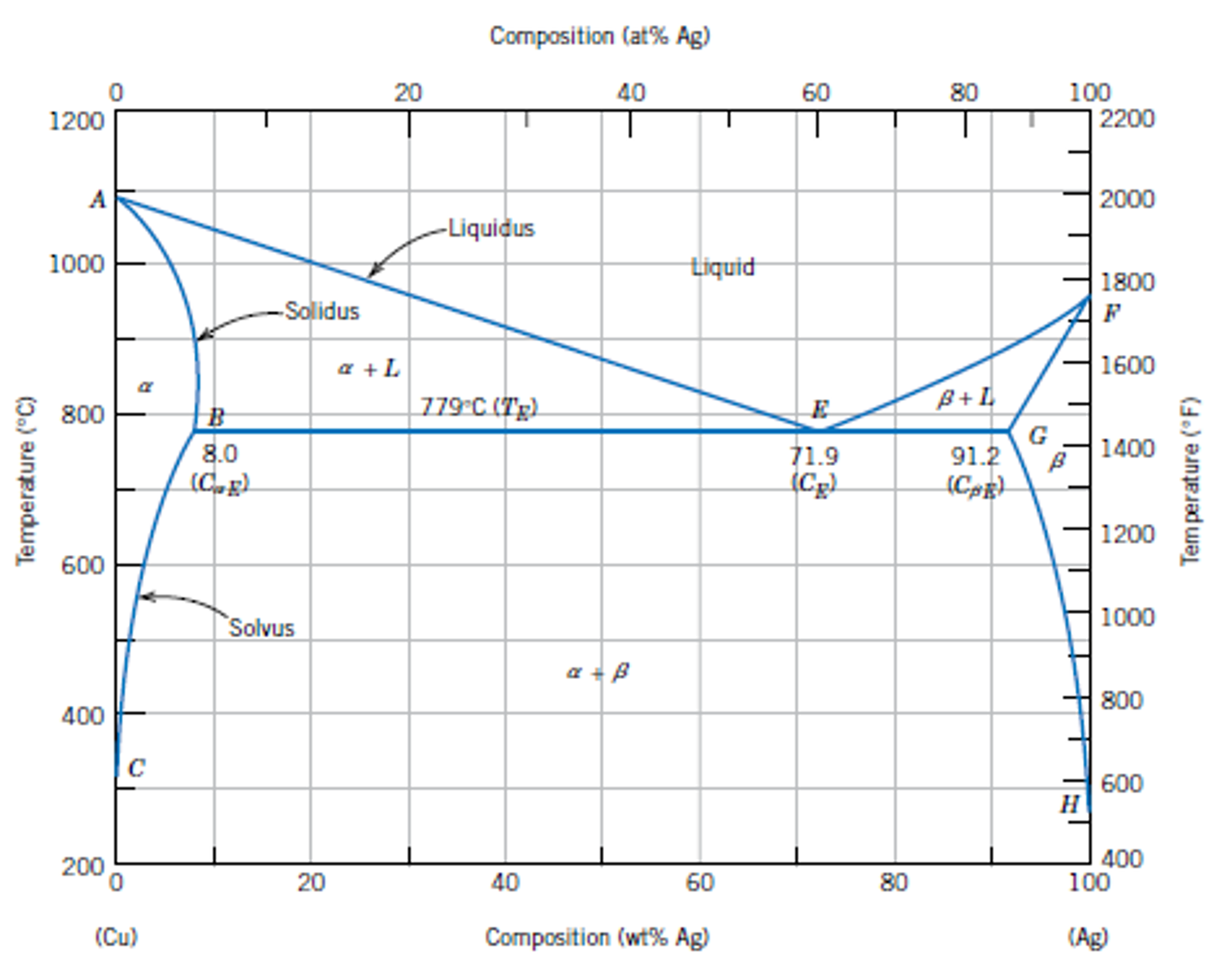 Solved Eutectic system: Continue to consider the phase | Chegg.com