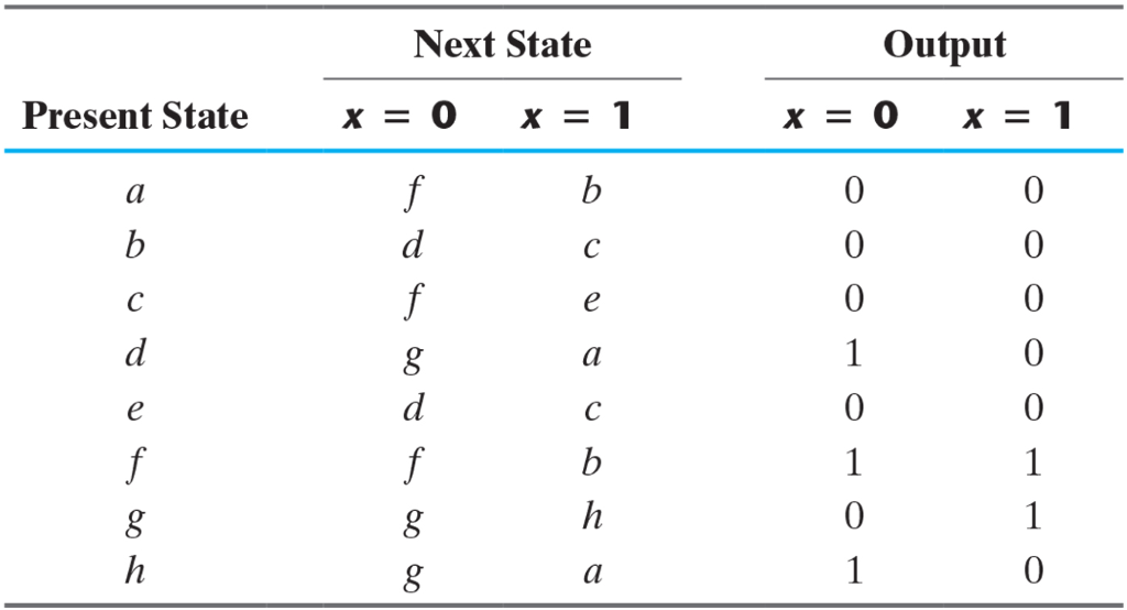 Solved A.Tabulate the reduced state