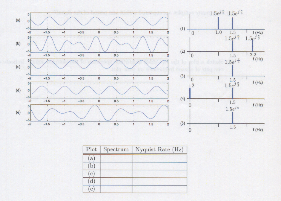 Solved The figure below depicts five different time plots of | Chegg.com
