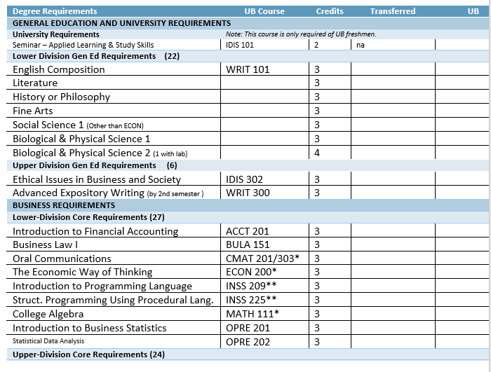 Solved Degree Requirements Credits Transferred UB Course