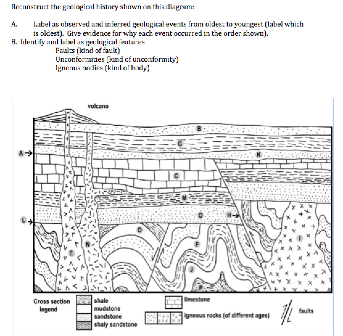Solved Reconstruct the geological history shown on this | Chegg.com
