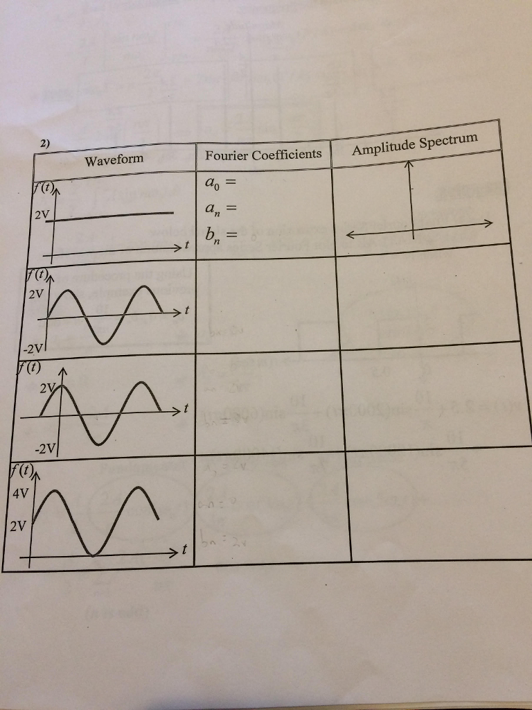 Solved 2) Waveform Fourier Coefficients Amplitude Spectrum | Chegg.com
