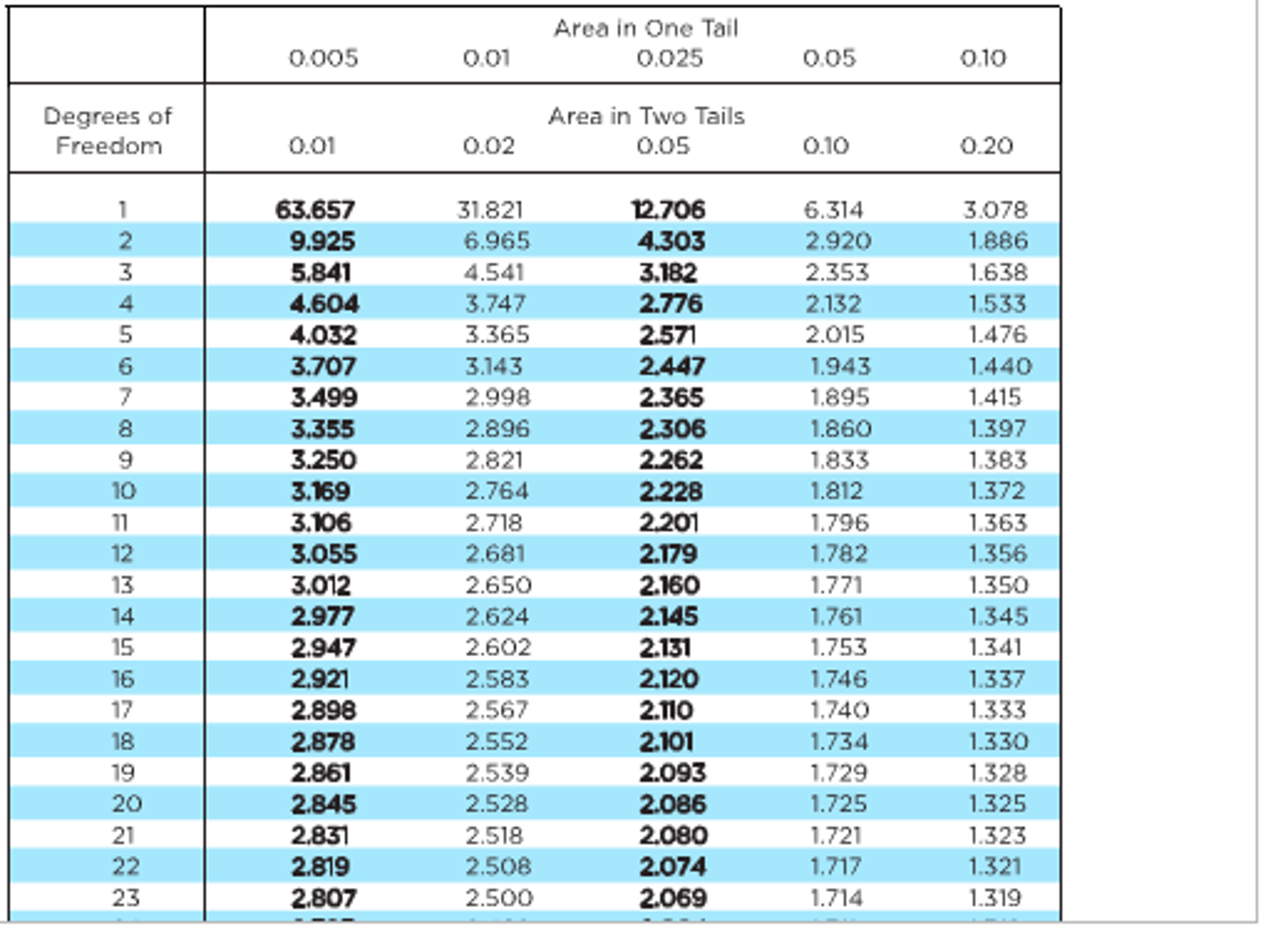 critical-t-value-table-2-tailed-slideshare