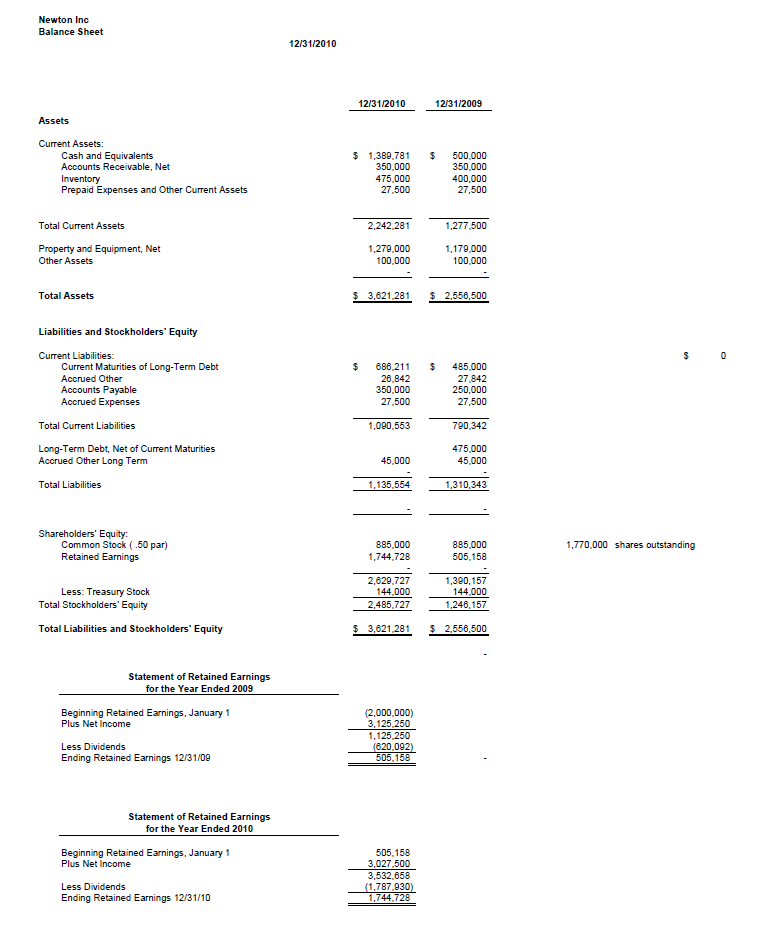 solved-newton-inc-statement-of-income-revenues-rental-income-chegg