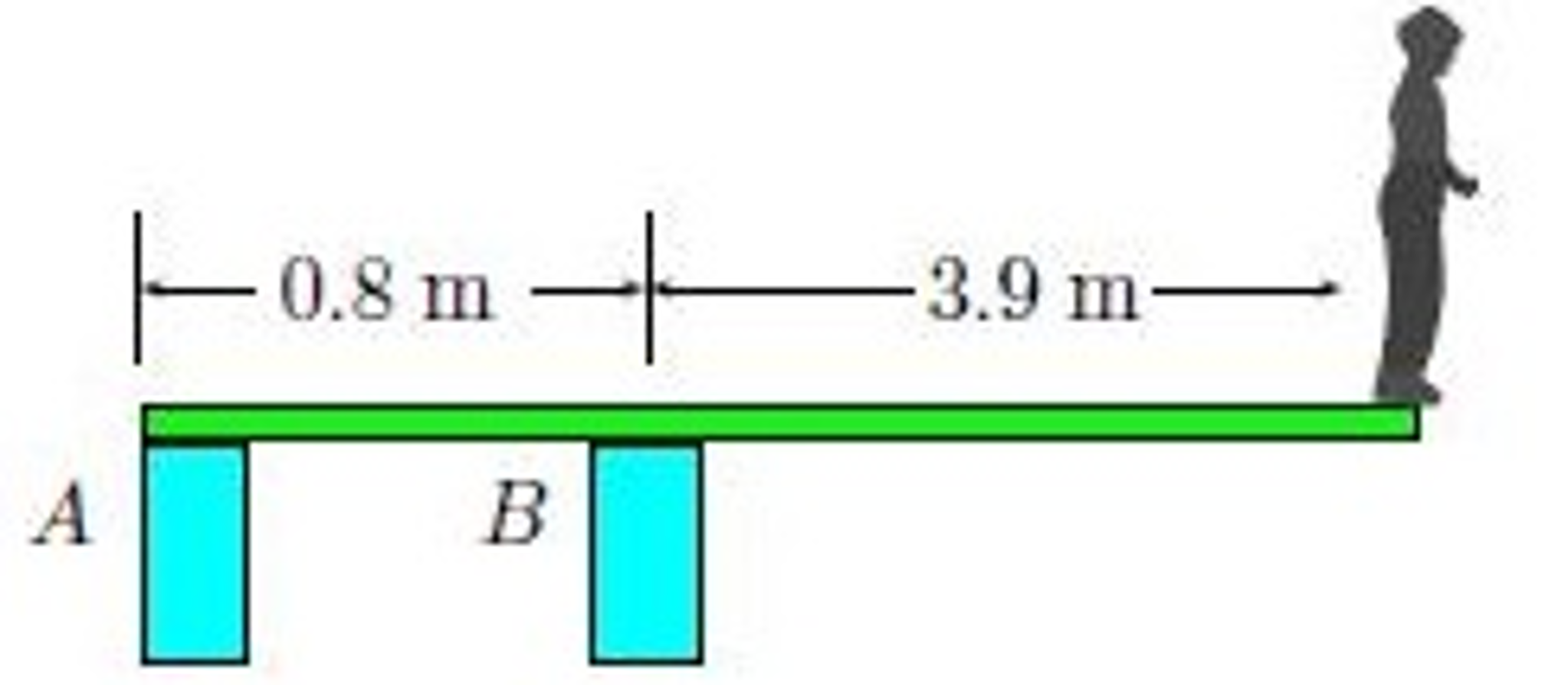 Solved The uniform diving board has a mass of 32 kg . Find