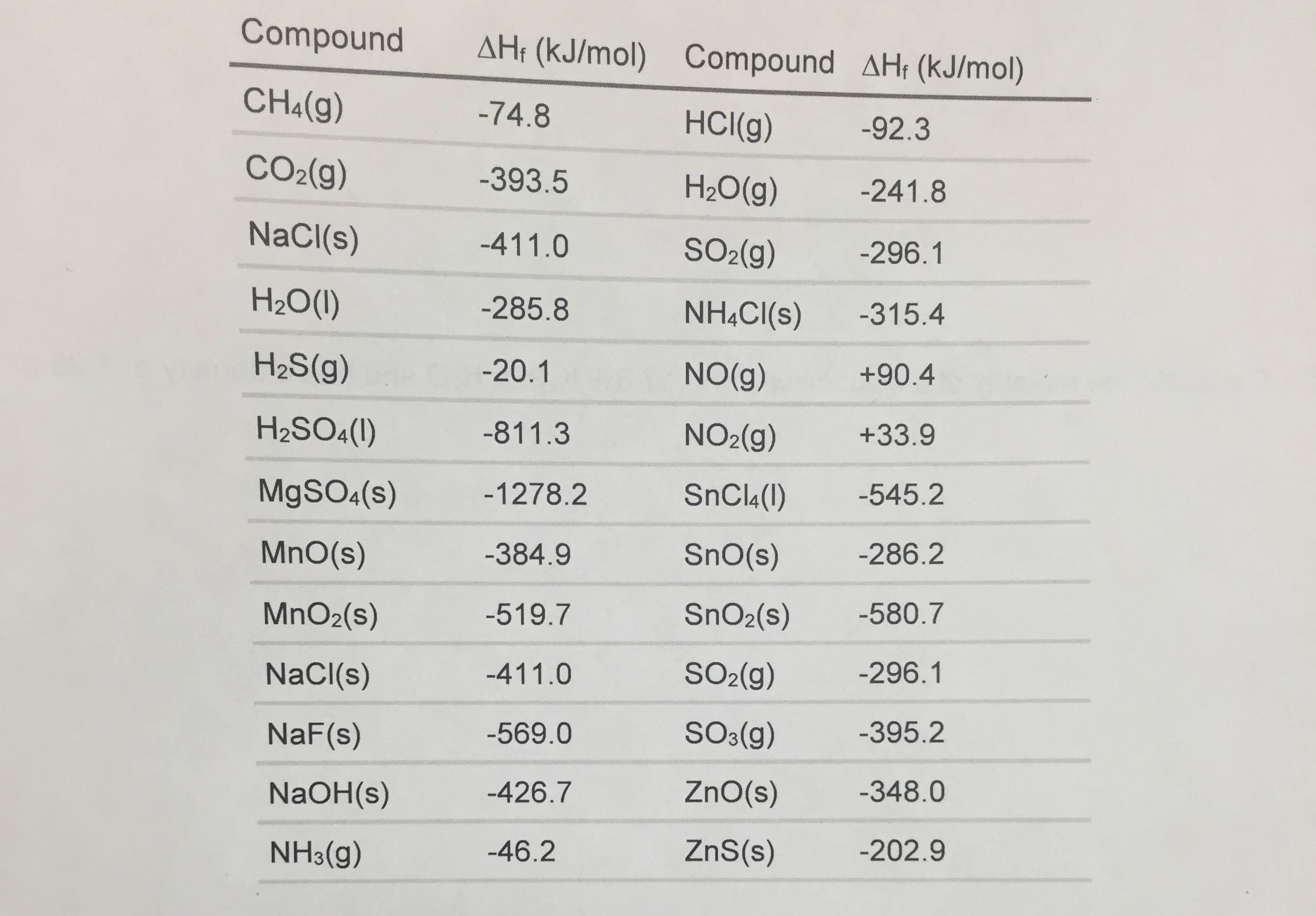 standard enthalpy of formation table