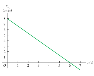 Solved A cat walks in a straight line, which we shall call | Chegg.com