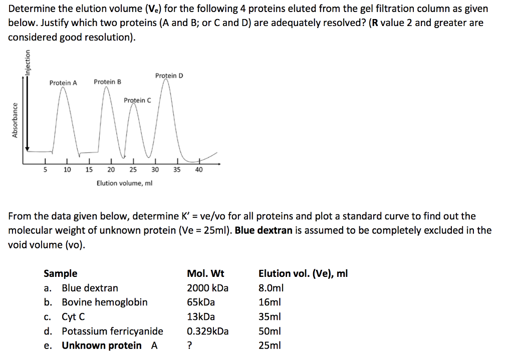 Solved Determine the elution volume (Ve) for the following 4