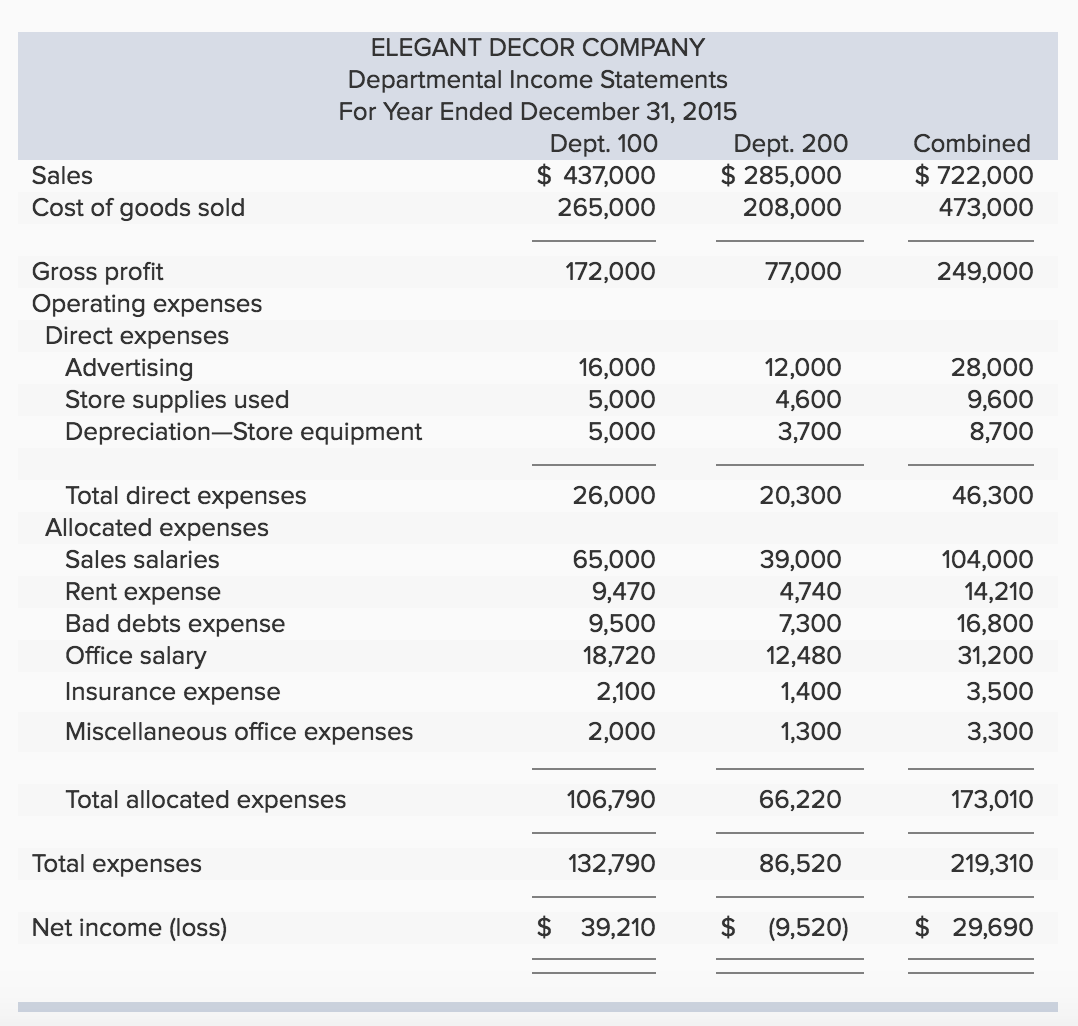 Solved Elegant Decor Company’s management is trying to