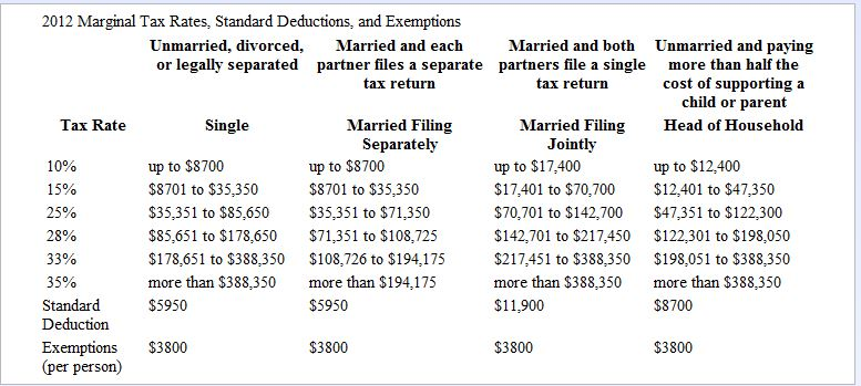 Solved Use the 2012 marginal tax rates to compute the tax | Chegg.com