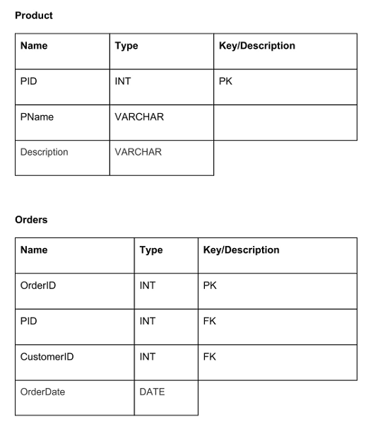 Solved Draw an E-R diagram to represent the tables Underline | Chegg.com