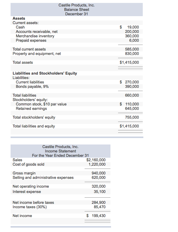 Solved Castile Products, Inc. Balance Sheet December 31 | Chegg.com