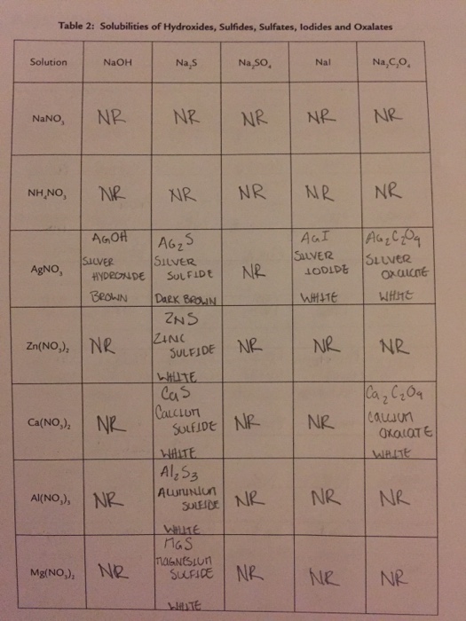 Solved PART A: SOLUBILITY RULES AND FORMULA WRITING Table 1: | Chegg.com