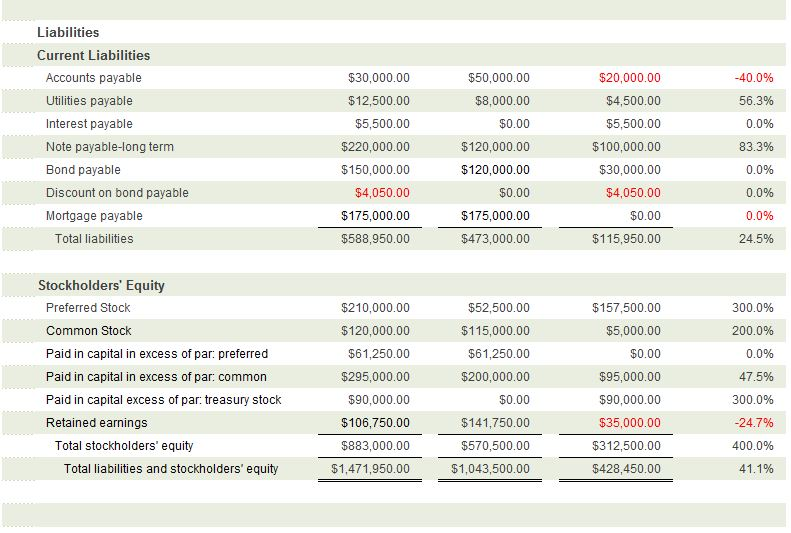 Solved Use the Comparative Balance Sheet and the | Chegg.com