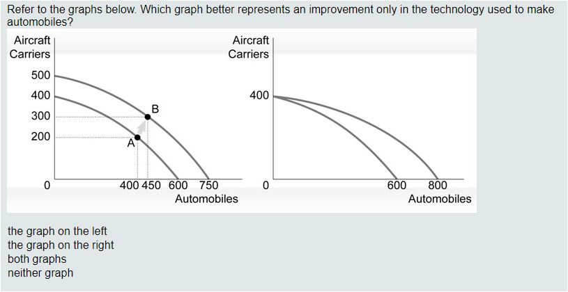 Solved Refer to the graphs below. Which graph better | Chegg.com