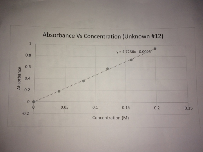 Solved Concentration .04, Absorbance 0.180Concentration .08, | Chegg.com