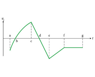 Solved The x component of velocity of a particle as a | Chegg.com
