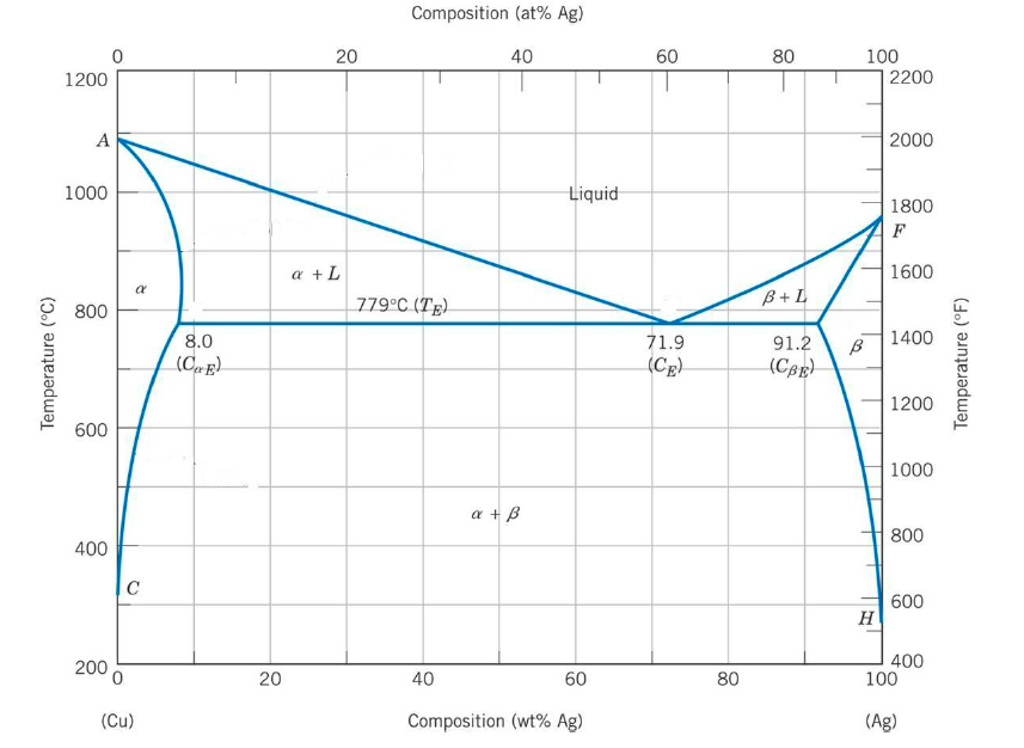 Solved Is it possible to have a copper-silver alloy of | Chegg.com