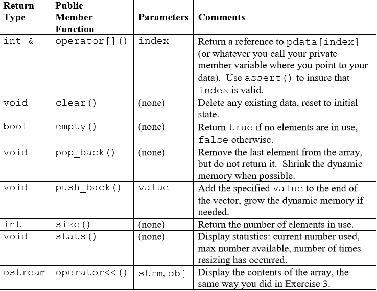 Solved: C++ You Will Build A Limited Version Of The Vector... | Chegg.com