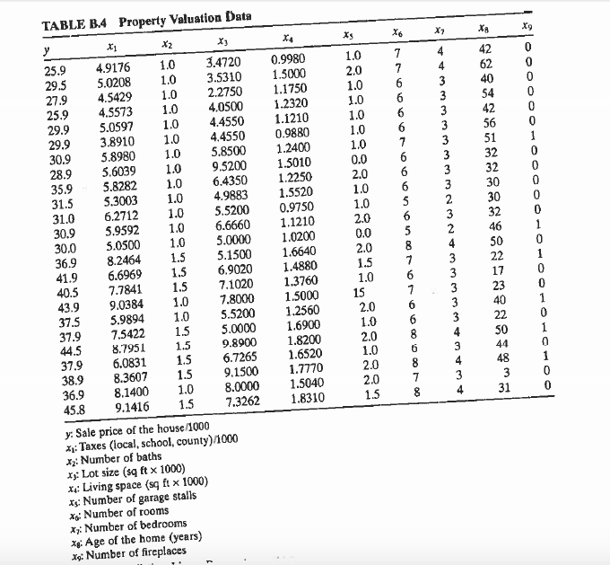 TABLE B.4 Property Valuation Data 25.9 4.9176 1.0 | Chegg.com