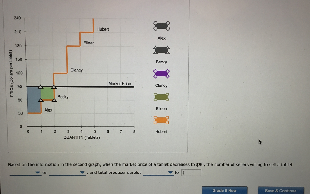 Solved 5. Producer surplus for a group of sellers The
