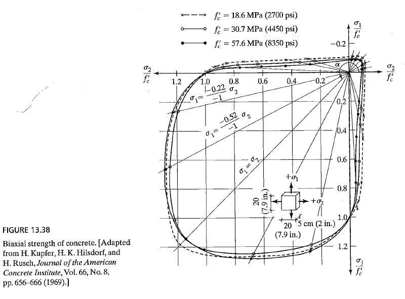 Solved Estimate the failure load for a concrete with a | Chegg.com