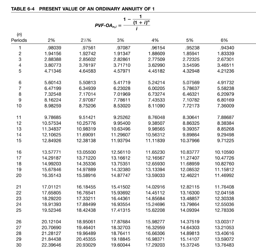 Solved TABLE 6-4. PRESENT VALUE OF AN ORDINARY ANNUITY OF 1 | Chegg.com